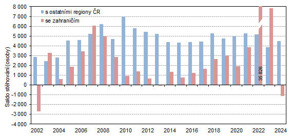 Graf 2  Saldo sthovn s ostatnmi regiony esk republiky a se zahranim ve Stedoeskm kraji v 1. pololet 2002 a 2024